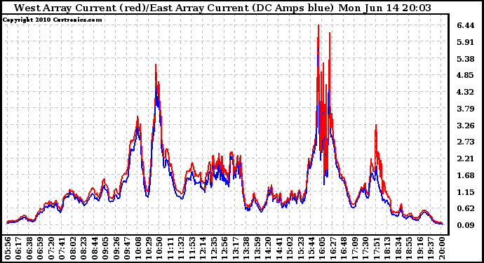 Solar PV/Inverter Performance Photovoltaic Panel Current Output