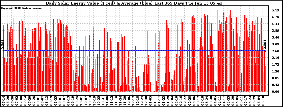 Solar PV/Inverter Performance Daily Solar Energy Production Value Last 365 Days