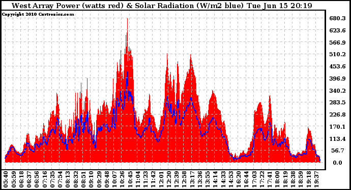 Solar PV/Inverter Performance West Array Power Output & Solar Radiation