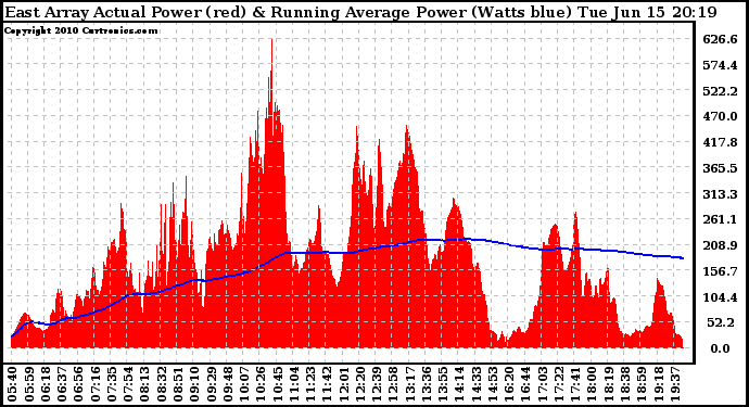 Solar PV/Inverter Performance East Array Actual & Running Average Power Output