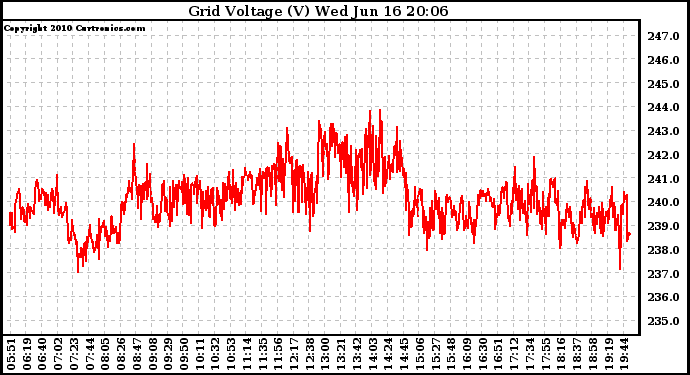 Solar PV/Inverter Performance Grid Voltage