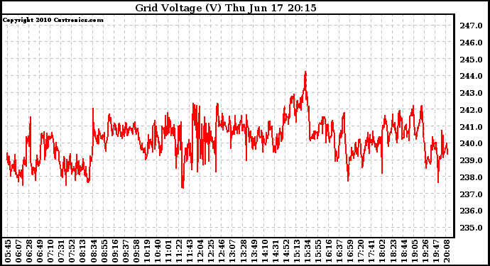 Solar PV/Inverter Performance Grid Voltage