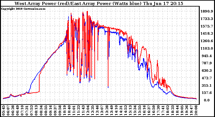 Solar PV/Inverter Performance Photovoltaic Panel Power Output