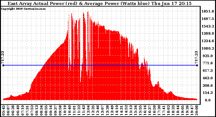 Solar PV/Inverter Performance East Array Actual & Average Power Output