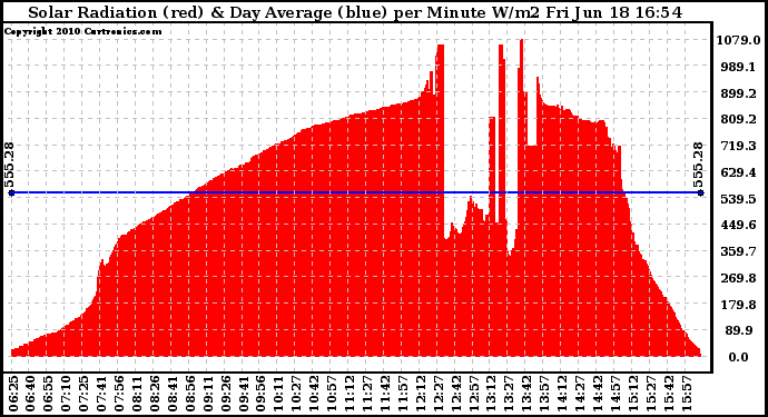 Solar PV/Inverter Performance Solar Radiation & Day Average per Minute