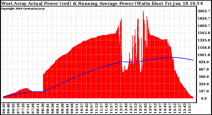 Solar PV/Inverter Performance West Array Actual & Running Average Power Output