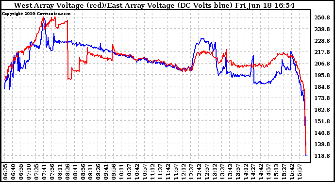 Solar PV/Inverter Performance Photovoltaic Panel Voltage Output