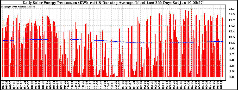 Solar PV/Inverter Performance Daily Solar Energy Production Running Average Last 365 Days