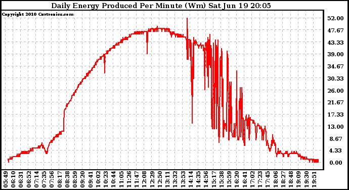 Solar PV/Inverter Performance Daily Energy Production Per Minute