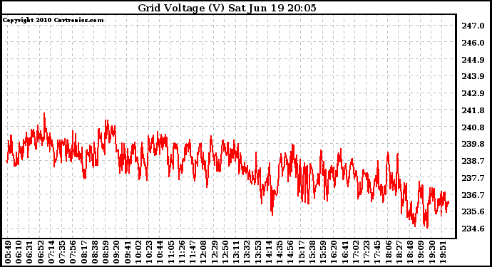 Solar PV/Inverter Performance Grid Voltage