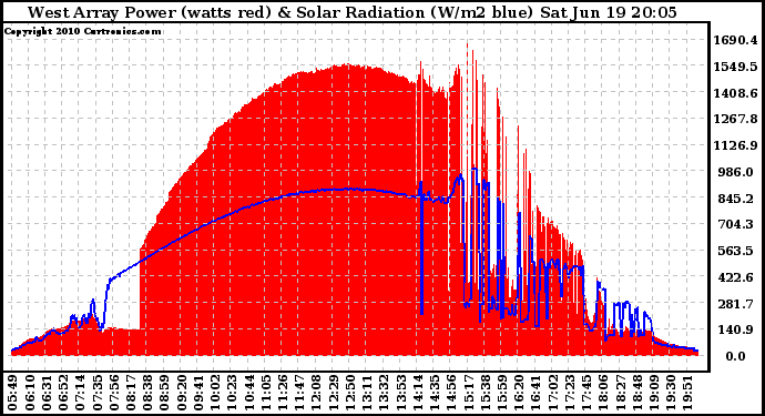 Solar PV/Inverter Performance West Array Power Output & Solar Radiation