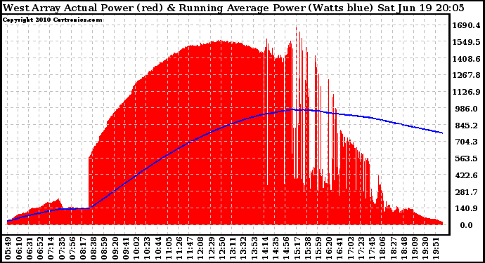 Solar PV/Inverter Performance West Array Actual & Running Average Power Output