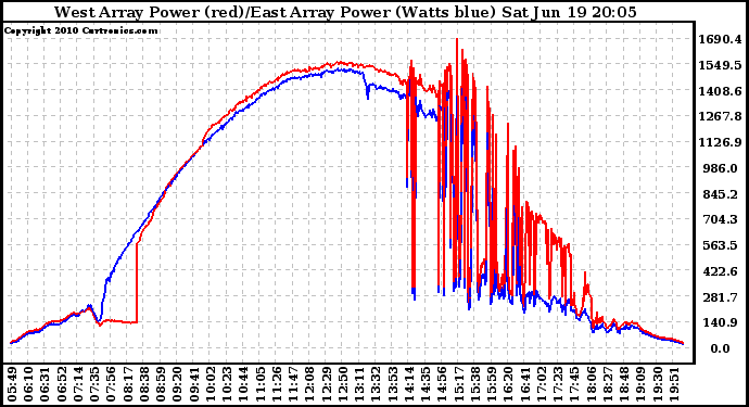 Solar PV/Inverter Performance Photovoltaic Panel Power Output