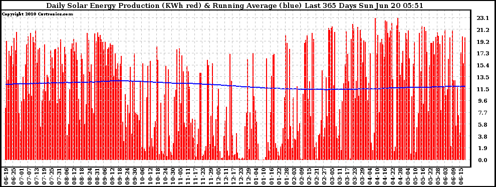 Solar PV/Inverter Performance Daily Solar Energy Production Running Average Last 365 Days