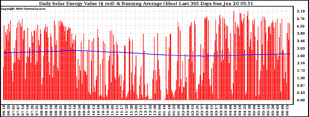 Solar PV/Inverter Performance Daily Solar Energy Production Value Running Average Last 365 Days