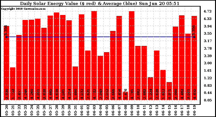 Solar PV/Inverter Performance Daily Solar Energy Production Value