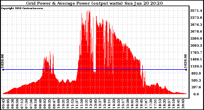 Solar PV/Inverter Performance Inverter Power Output
