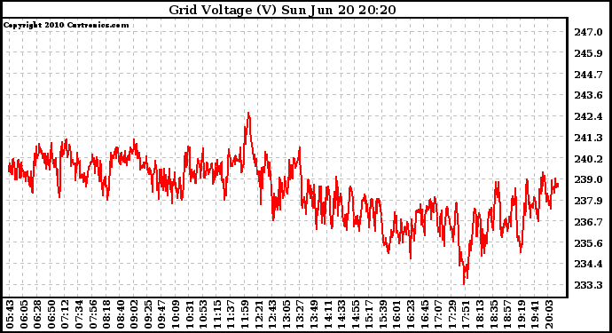 Solar PV/Inverter Performance Grid Voltage