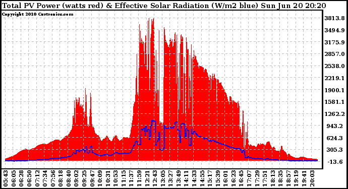 Solar PV/Inverter Performance Total PV Panel Power Output & Effective Solar Radiation