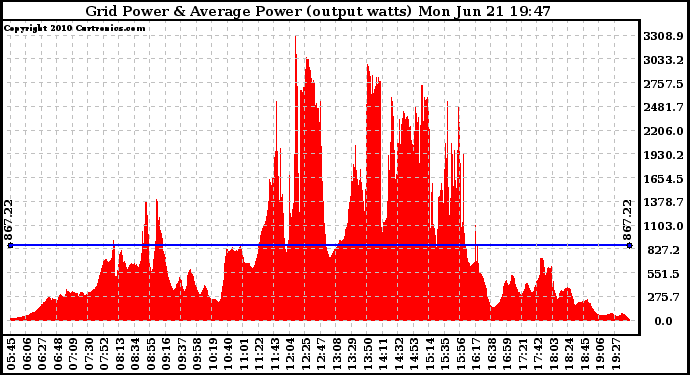 Solar PV/Inverter Performance Inverter Power Output