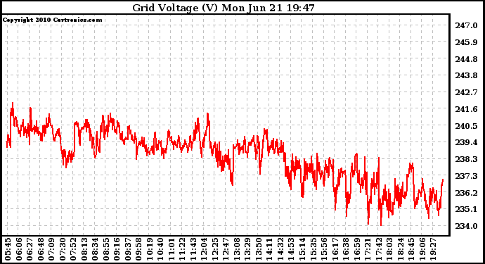 Solar PV/Inverter Performance Grid Voltage