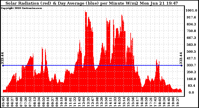 Solar PV/Inverter Performance Solar Radiation & Day Average per Minute