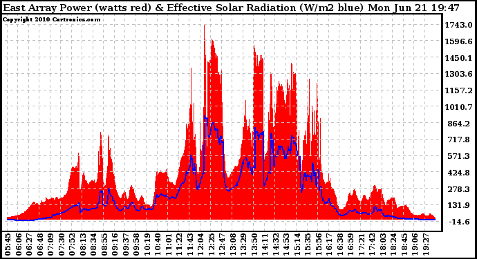 Solar PV/Inverter Performance East Array Power Output & Effective Solar Radiation