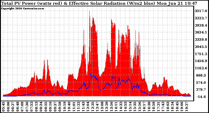 Solar PV/Inverter Performance Total PV Panel Power Output & Effective Solar Radiation