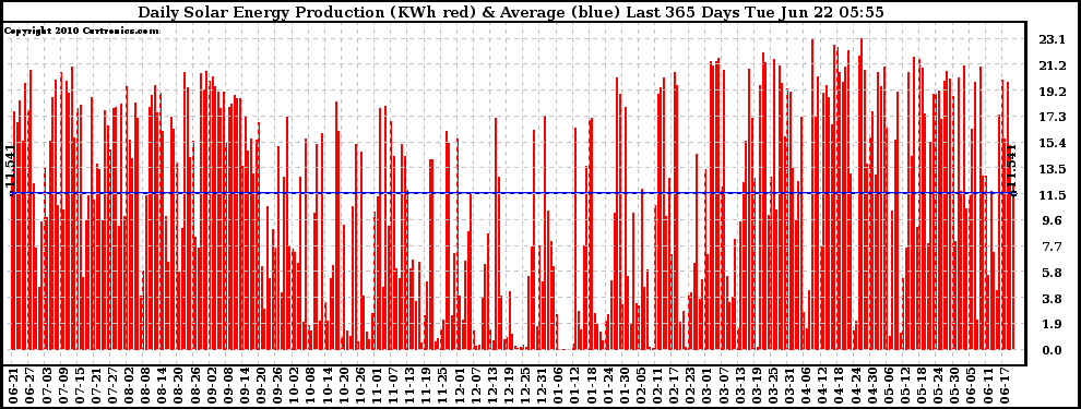 Solar PV/Inverter Performance Daily Solar Energy Production Last 365 Days