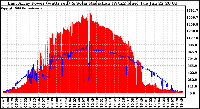 Solar PV/Inverter Performance East Array Power Output & Solar Radiation