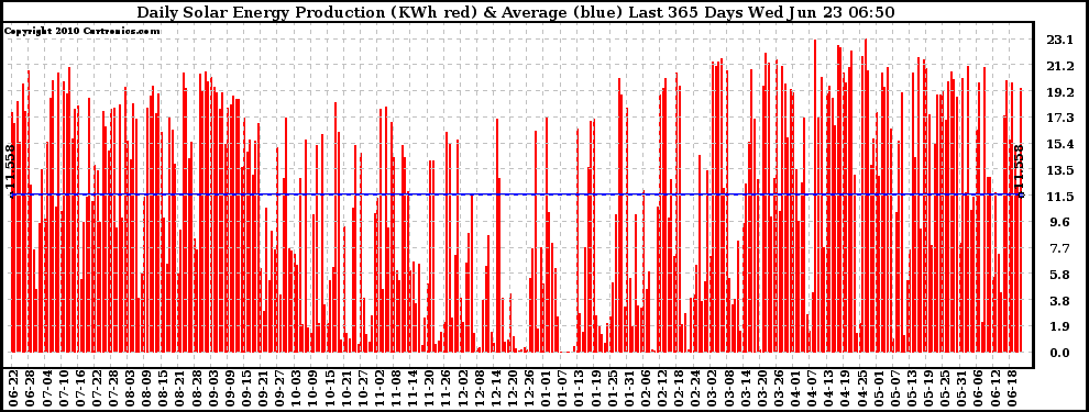 Solar PV/Inverter Performance Daily Solar Energy Production Last 365 Days