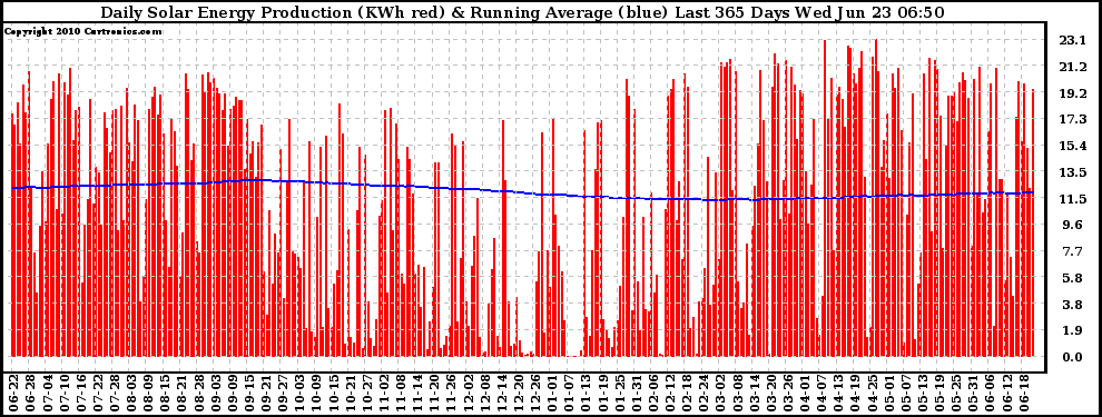 Solar PV/Inverter Performance Daily Solar Energy Production Running Average Last 365 Days