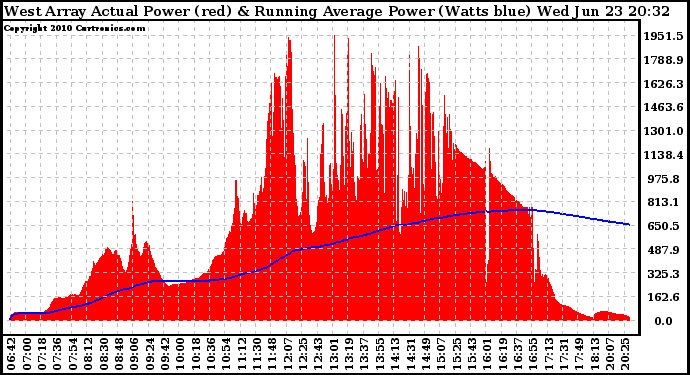 Solar PV/Inverter Performance West Array Actual & Running Average Power Output