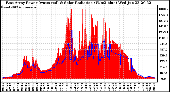 Solar PV/Inverter Performance East Array Power Output & Solar Radiation