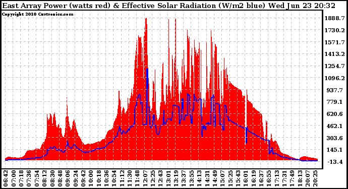 Solar PV/Inverter Performance East Array Power Output & Effective Solar Radiation