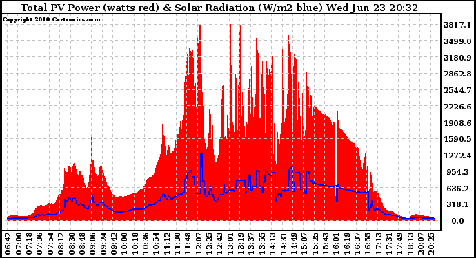 Solar PV/Inverter Performance Total PV Panel Power Output & Solar Radiation