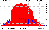 Solar PV/Inverter Performance Grid Power & Solar Radiation