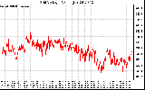 Solar PV/Inverter Performance Grid Voltage