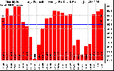 Solar PV/Inverter Performance Monthly Solar Energy Production Average Per Day (KWh)