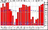 Solar PV/Inverter Performance Monthly Solar Energy Production Value Running Average