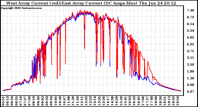 Solar PV/Inverter Performance Photovoltaic Panel Current Output