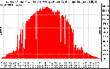 Solar PV/Inverter Performance East Array Actual & Average Power Output