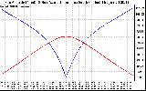 Solar PV/Inverter Performance Sun Altitude Angle & Azimuth Angle