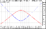 Solar PV/Inverter Performance Sun Altitude Angle & Sun Incidence Angle on PV Panels