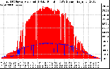 Solar PV/Inverter Performance Total PV Panel Power Output & Solar Radiation