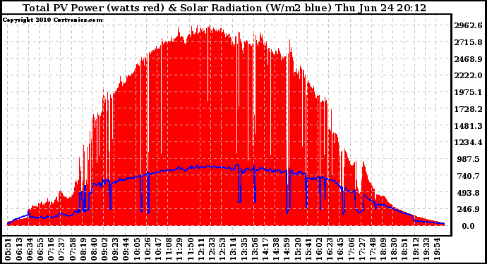 Solar PV/Inverter Performance Total PV Panel Power Output & Solar Radiation