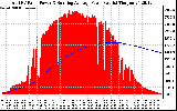 Solar PV/Inverter Performance Total PV Panel & Running Average Power Output