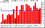 Solar PV/Inverter Performance Weekly Solar Energy Production Value