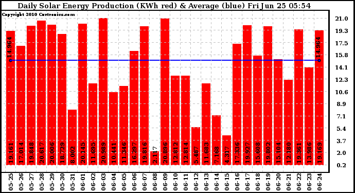 Solar PV/Inverter Performance Daily Solar Energy Production