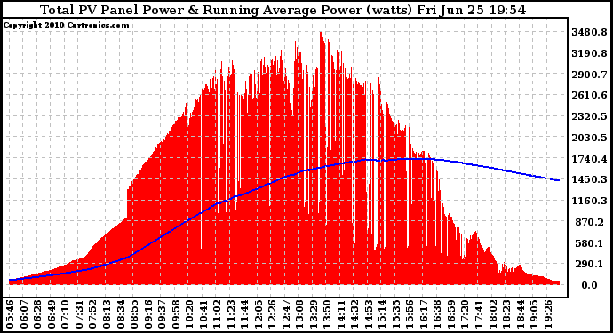 Solar PV/Inverter Performance Total PV Panel & Running Average Power Output